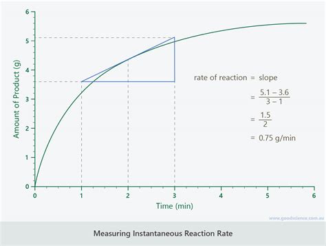 graph with polarimeter values for reaction rate|example of measuring reaction rate.